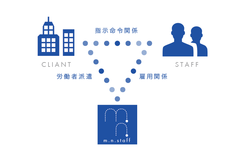 労働者派遣事業