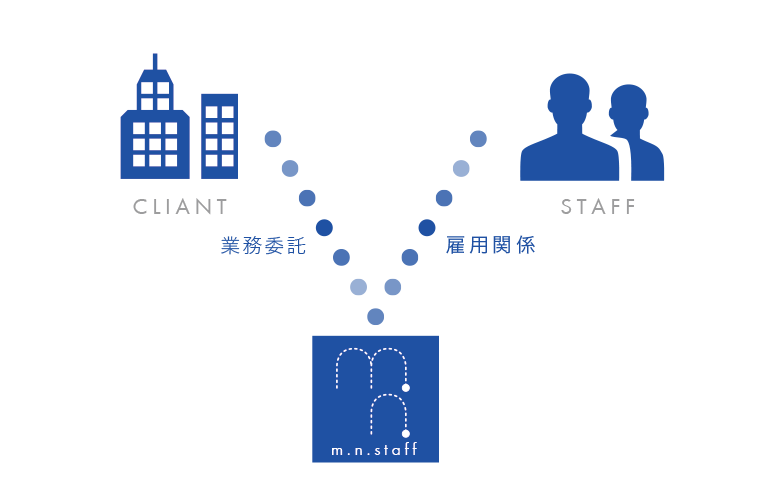 アウトソーシング事業